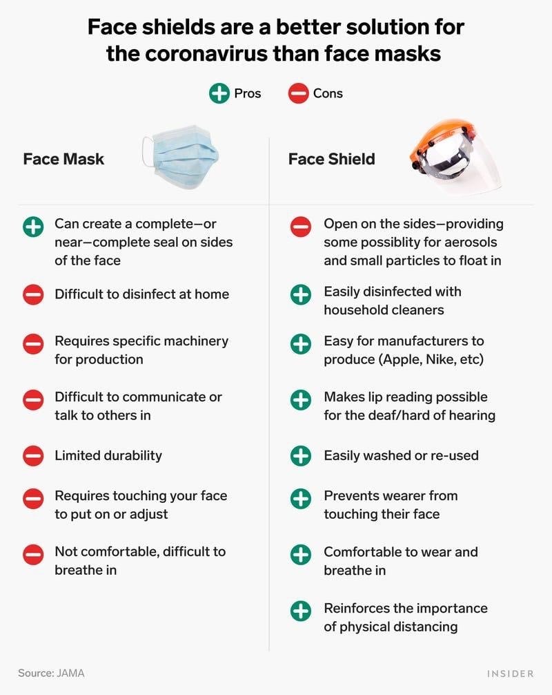 face mask vs face shield